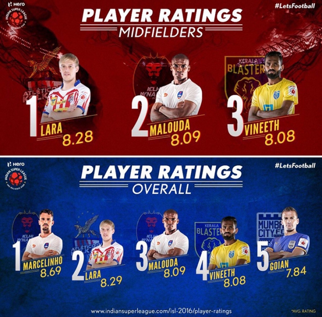 Javi Lara fue elegido el mejor centrocampista de la Superliga por delante del francés Malouda.Javi Lara fue elegido el mejor centrocampista de la Superliga por delante del francés Malouda.