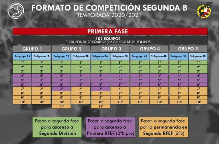 El gráfico que delimita por puestos el pase a la segunda fase de la liga regular: