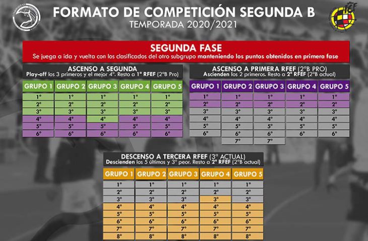 El desarrollo de la Segunda B en la lucha por el ascenso, la Pro y el descenso a Tercera.