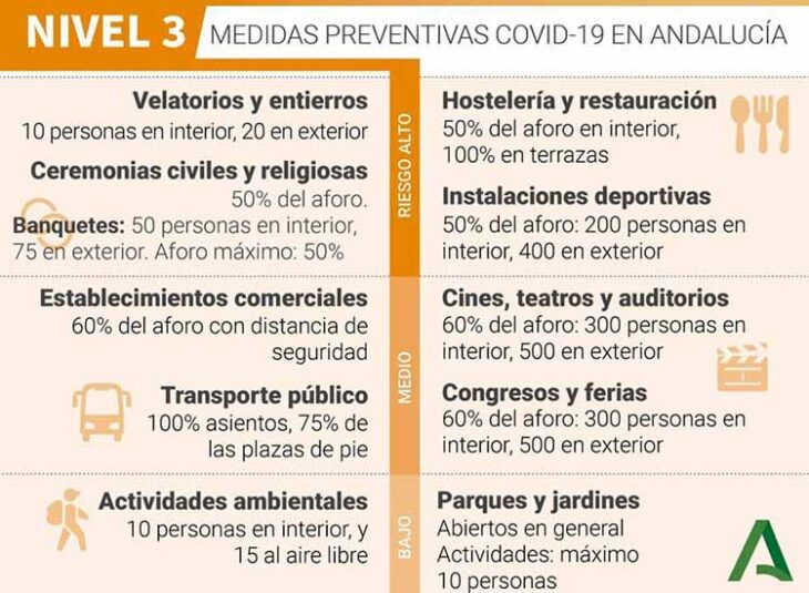 Las limitaciones del nivel 3 de alerta en Andalucía.
