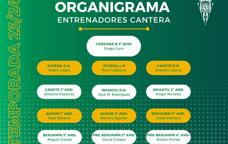 El organigrama de las categorías inferiores del Córdoba CF.